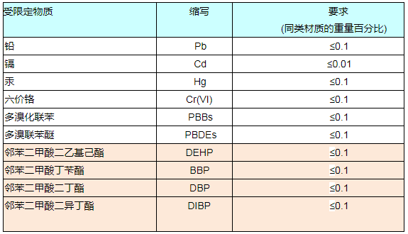 RoHS報(bào)告如何收費(fèi)？.png