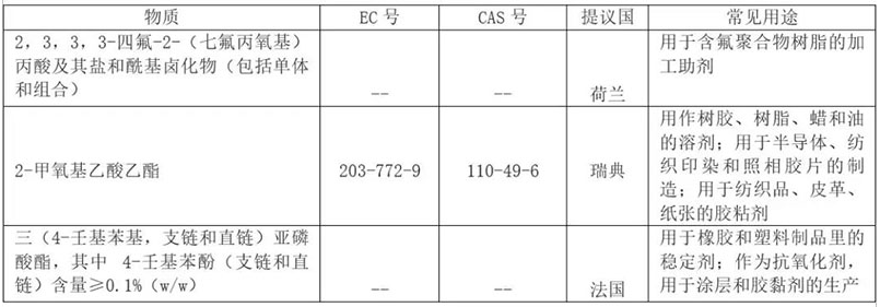 REACH 增添到201項了？.png