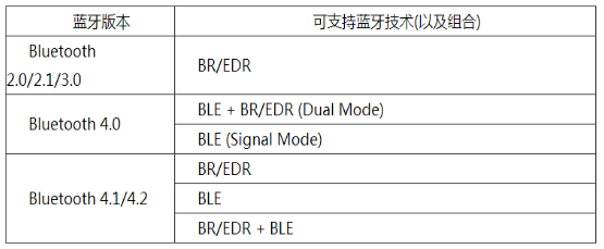 不同的藍牙版本支持不同的藍牙技術(shù).png